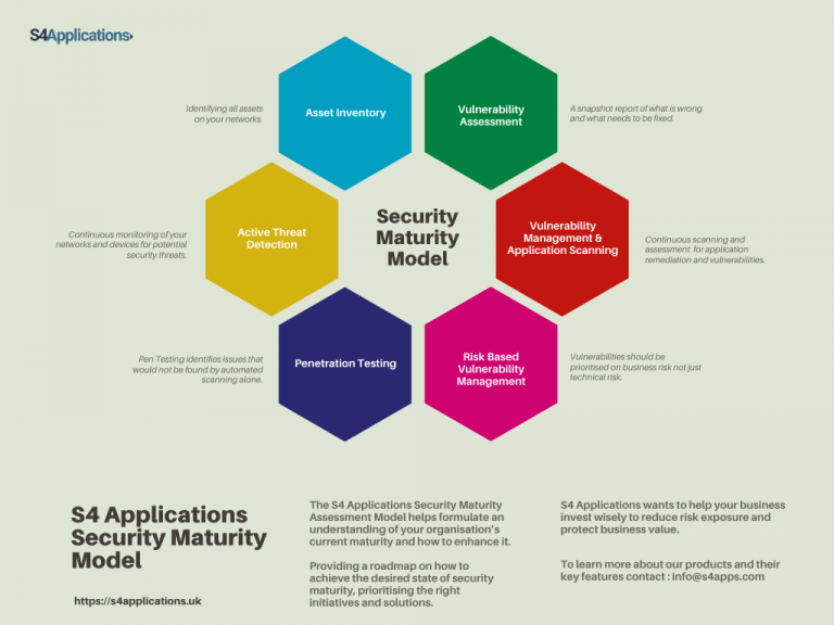 S4 Applications Security Maturity Model For Assessing Security Posture 