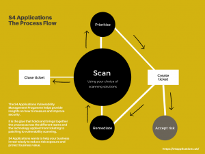 Vulnerability Management Programme S4 Applications