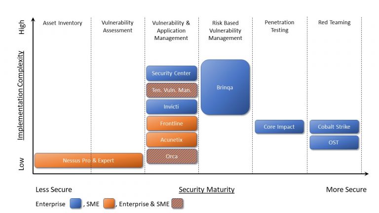 security maturity model