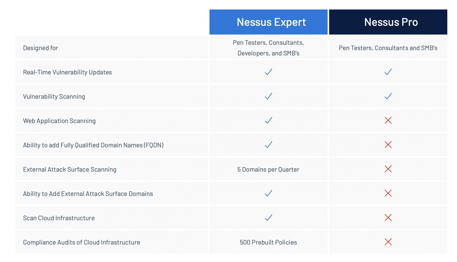 What is Tenable - S4 Applications